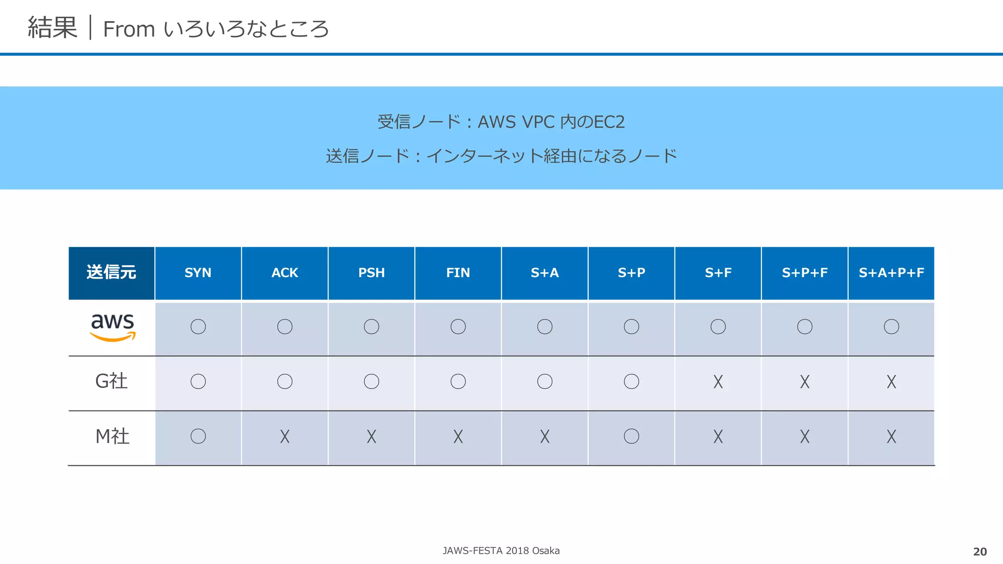 JAWS-FESTA 2018 Osaka
結果｜From いろいろなところ
20
送信元 SYN ACK PSH FIN S+A S+P S+F S+P+F S+A+P+F
○ ○ ○ ○ ○ ○ ○ ○ ○
○ ○ ○ ○ ○ ○ ☓ ☓ ☓
○ ☓ ☓ ☓ ☓ ○ ☓ ☓ ☓
受信ノード：AWS VPC 内のEC2
送信ノード：インターネット経由になるノード
G社
M社
 