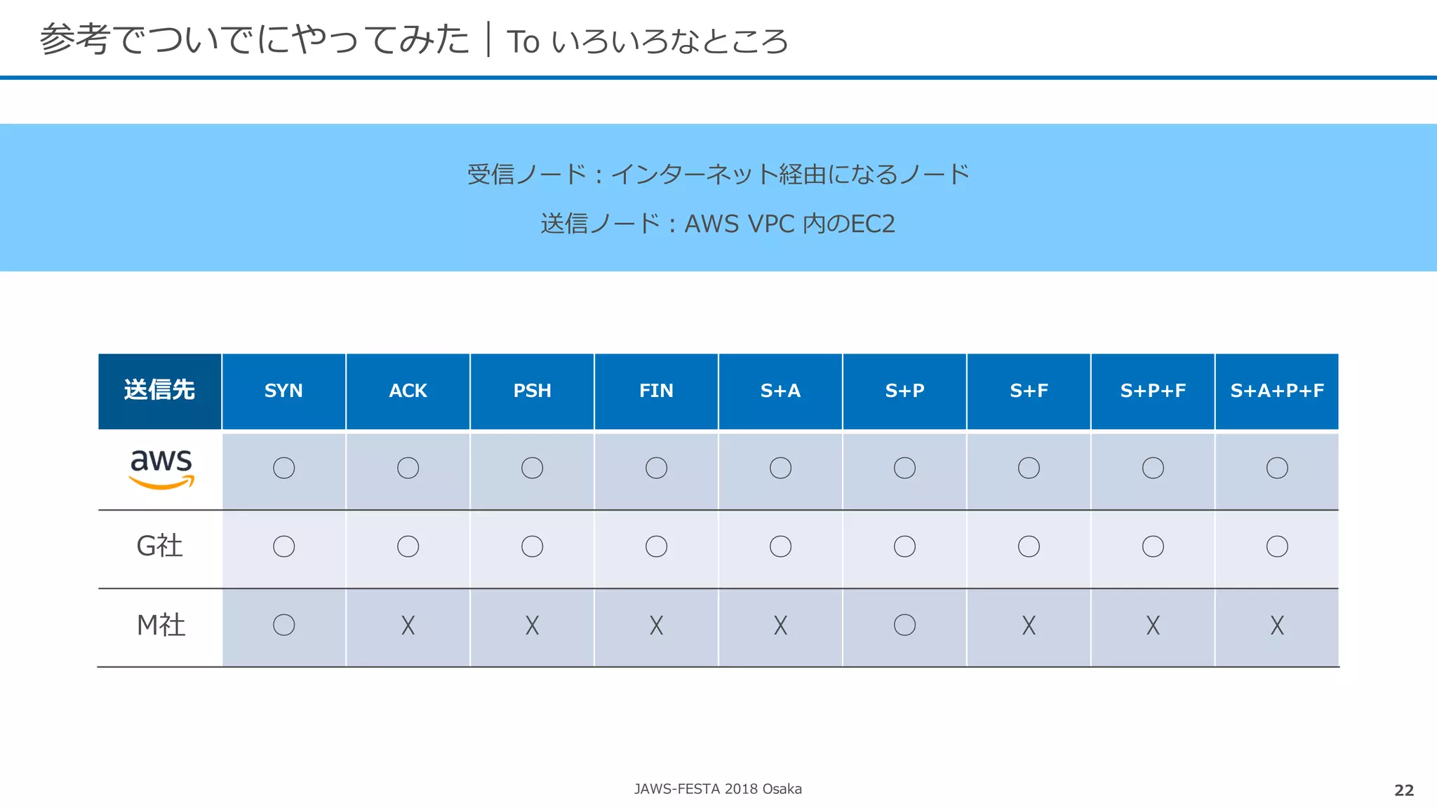 JAWS-FESTA 2018 Osaka
参考でついでにやってみた｜To いろいろなところ
22
送信先 SYN ACK PSH FIN S+A S+P S+F S+P+F S+A+P+F
○ ○ ○ ○ ○ ○ ○ ○ ○
○ ○ ○ ○ ○ ○ ○ ○ ○
○ ☓ ☓ ☓ ☓ ○ ☓ ☓ ☓
受信ノード：インターネット経由になるノード
送信ノード：AWS VPC 内のEC2
G社
M社
 