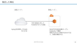 JAWS-FESTA 2018 Osaka
確認した構成
18
TCP:8000に対して
FLAG付パケット送信
SGはTCPの8000番オープン
tcpdump で確認
受信プロセスで待受するわけでな
く、到達を確認する
hping3を利用し...