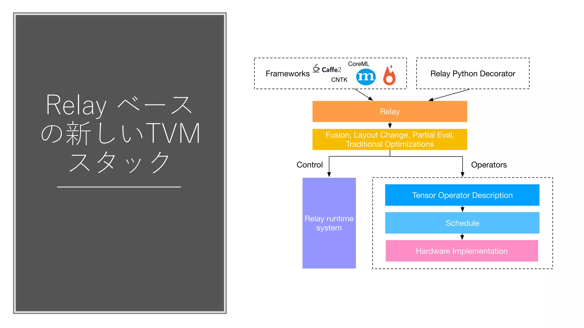 programs’ computational expressivity. Frameworks like Ten-
sorFlow represent dierentiable computation using static
graphs, which are dataow graphs with a xed topology.
Relay
Fusion, Layout Change, Partial Eval,
Traditional Optimizations
Tensor Operator Description
Schedule
Hardware Implementation
Frameworks
CNTK
CoreML
Relay Python Decorator
Operators
Relay runtime
system
Control
Figure 2. The new TVM stack integrated with Relay.
t
a
2
C
a
c
f
w
h
w
 