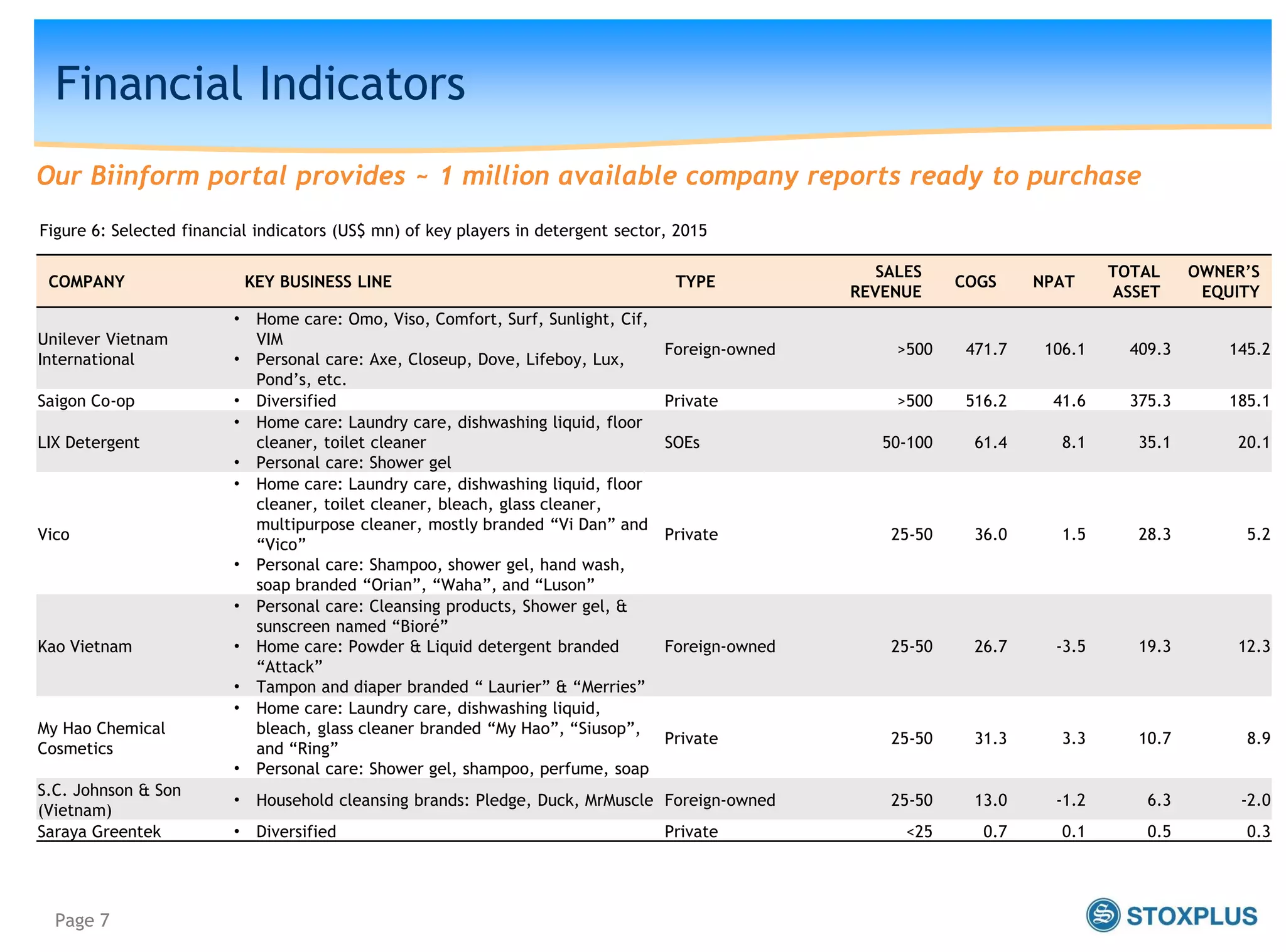 Page 7
Financial Indicators
Our Biinform portal provides ~ 1 million available company reports ready to purchase
Figure 6: Selected financial indicators (US$ mn) of key players in detergent sector, 2015
Source: StoxPlus
Note: The sales revenue takes into account all the business lines
COMPANY KEY BUSINESS LINE TYPE
SALES
REVENUE
COGS NPAT
TOTAL
ASSET
OWNER’S
EQUITY
Unilever Vietnam
International
• Home care: Omo, Viso, Comfort, Surf, Sunlight, Cif,
VIM
• Personal care: Axe, Closeup, Dove, Lifeboy, Lux,
Pond’s, etc.
Foreign-owned >500 471.7 106.1 409.3 145.2
Saigon Co-op • Diversified Private >500 516.2 41.6 375.3 185.1
LIX Detergent
• Home care: Laundry care, dishwashing liquid, floor
cleaner, toilet cleaner
• Personal care: Shower gel
SOEs 50-100 61.4 8.1 35.1 20.1
Vico
• Home care: Laundry care, dishwashing liquid, floor
cleaner, toilet cleaner, bleach, glass cleaner,
multipurpose cleaner, mostly branded “Vi Dan” and
“Vico”
• Personal care: Shampoo, shower gel, hand wash,
soap branded “Orian”, “Waha”, and “Luson”
Private 25-50 36.0 1.5 28.3 5.2
Kao Vietnam
• Personal care: Cleansing products, Shower gel, &
sunscreen named “Bioré”
• Home care: Powder & Liquid detergent branded
“Attack”
• Tampon and diaper branded “ Laurier” & “Merries”
Foreign-owned 25-50 26.7 -3.5 19.3 12.3
My Hao Chemical
Cosmetics
• Home care: Laundry care, dishwashing liquid,
bleach, glass cleaner branded “My Hao”, “Siusop”,
and “Ring”
• Personal care: Shower gel, shampoo, perfume, soap
Private 25-50 31.3 3.3 10.7 8.9
S.C. Johnson & Son
(Vietnam)
• Household cleansing brands: Pledge, Duck, MrMuscle Foreign-owned 25-50 13.0 -1.2 6.3 -2.0
Saraya Greentek • Diversified Private <25 0.7 0.1 0.5 0.3
 