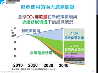 Copyright 2018 ITRI 工業技術研究院
全球CO2排放量在新政策情境與
永續發展情境下的縮減情況
資料來源：國際能源署「世界能源展望報告」(2017)
44%
提升能源效率
36%
發展再生能源
2% 燃料轉換
6% 核能
9% 碳捕獲與封存
2% 其他
1
0
億
噸
永續發展情境
2010 2020 2030 2040
新政策情境
能源使用的兩大減碳關鍵
15
 