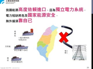 Copyright 2018 ITRI 工業技術研究院
電力
輸入
天然氣
安全存量7~14天
煤
炭
安全存量30天
一航次燃料約
可用1年半
核
燃
料
我國能源高度依賴進口，且為獨立電力系統，
電力短缺將危及國家能源安全，
無外援須靠自已
20
 