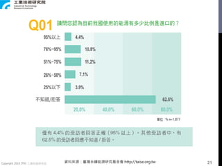 Copyright 2018 ITRI 工業技術研究院 資料來源：臺灣永續能源研究基金會 http://taise.org.tw 21
 