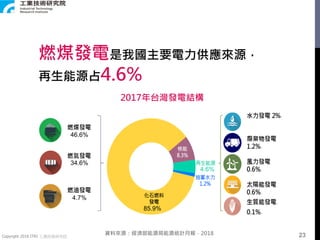 Copyright 2018 ITRI 工業技術研究院
燃煤發電是我國主要電力供應來源，
再生能源占4.6%
2017年台灣發電結構
資料來源：經濟部能源局能源統計月報，2018 23
85.9%
46.6%
34.6%
4.7%
4.6%
 