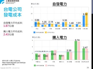 Copyright 2018 ITRI 工業技術研究院
資料來源: 台電公司(2018).
https://www.taipower.com.tw/tc/pa
ge.aspx?mid=196
台電公司
發電成本
3.66
1.35 2.14
1.86
3.35
1.48 1.91
8.52
自發電力
1.90 1.80
2.83
1.51
2.39
5.74
3.47
購入電力
自發電力平均成本:
1.87元/度
購入電力平均成本:
2.43元/度
26
 
