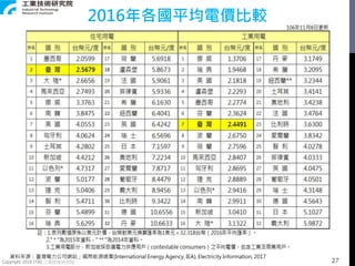 Copyright 2018 ITRI 工業技術研究院
2016年各國平均電價比較
資料來源：臺灣電力公司網站；國際能源總署(International Energy Agency, IEA), Electricity Information, 2017
27
 