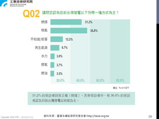 Copyright 2018 ITRI 工業技術研究院 資料來源：臺灣永續能源研究基金會 http://taise.org.tw 28
 