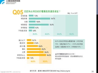 Copyright 2018 ITRI 工業技術研究院
資料來源：臺灣永續能源研究基金會 http://taise.org.tw 30
 