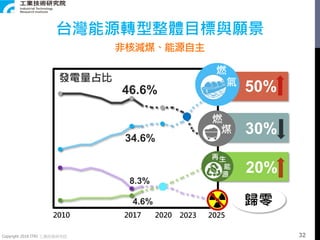 Copyright 2018 ITRI 工業技術研究院
50%
4.6%
8.3%
46.6%
34.6%
歸零
30%
資料來源：能源局
發電量占比
2010 20202017 2023
再生
能
源
燃
氣
20%
2025
燃
煤
台灣能源轉型整體目標與願景
非核減煤、能源自主
32
 