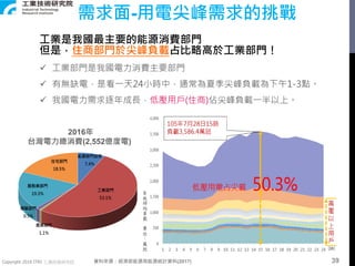 Copyright 2018 ITRI 工業技術研究院
需求面-用電尖峰需求的挑戰
資料來源：經濟部能源局能源統計資料(2017)
工業是我國最主要的能源消費部門
但是，住商部門於尖峰負載占比略高於工業部門！
 工業部門是我國電力消費主要部門
 有無缺電，是看一天24小時中，通常為夏季尖峰負載為下午1-3點。
 我國電力需求逐年成長，低壓用戶(住商)佔尖峰負載一半以上。
2016年
台灣電力總消費(2,552億度電)
39
 