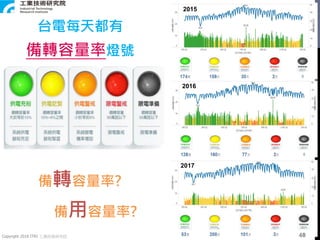 Copyright 2018 ITRI 工業技術研究院
40
台電每天都有
備轉容量率燈號
備用容量率?
備轉容量率?
2017
2016
2015
40
 