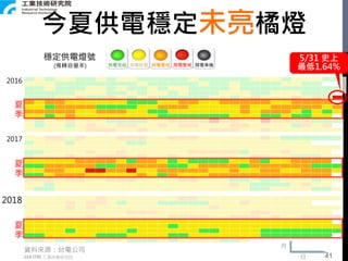 Copyright 2018 ITRI 工業技術研究院
穩定供電燈號
今夏供電穩定未亮橘燈
資料來源：台電公司
(備轉容量率)
月
日
2017
2018
穩定供電燈號
2016
夏
季
夏
季
夏
季
5/31 史上
最低1.64%供電充裕 供電吃緊 供電警戒 限電警戒 限電準備
41
 