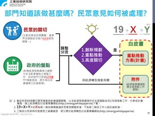 Copyright 2018 ITRI 工業技術研究院
1.創新規劃
2.重點推動
3.高度關切
白皮書
附件
(能源發展綱領對
應全面推動工作
盤點)
是
與能源轉型推動有關
政府的盤點
(對應能源發展綱領之綱要
方針及配套機制之推動工
作，政府部門已研提174項
(註1)推動措施，將作為白皮
書編撰之討論基礎)
民眾的關切
(主動收集各民間團體、產業
界及網路訴求進行69項意見
歸整。)
57
部門知道該做甚麼嗎? 民眾意見如何被處理?
註 : 1. 會前民眾69項關切意見蒐集與對應議題歸整，以及能源發展綱領初步全面盤點政府174項推動工作、方案或計畫
彙整，請上能源轉型白皮書專屬網站(http://energywhitepaper.tw)下載。
2. 19+X+Y中的X為第一階段預備會議民眾意見歸整新增，Y為第二階段工作小組討論新增。
3. 三階段公民參與所提意見之後續處理，將公開於能源轉型白皮書專屬網站(http://energywhitepaper.tw)
19 +Ｘ +Y
歸整
分流
(註2)
重點推動
方案(計畫)
 
