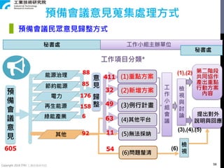 Copyright 2018 ITRI 工業技術研究院 58
預備會議意見蒐集處理方式
預備會議民眾意見歸整方式
檢
視
與
討
論
秘書處
能源治理
節約能源
電力
再生能源
綠能產業
其他
預
備
會
議
意
見
工作小組主辦單位
意
見
歸
整
(1)重點方案
(2)新增方案
(3)例行計畫
(4)其他平台
(5)無法採納
提出對外
說明與回應
第二階段
共同協作
產出重點
行動方案
內容
工
作
小
組
會
議
工作項目分類*
(1),(2)
(3),(4),(5)
秘書處
檢
視605
88
85
176
158
6
92
411
32
49
63
(6)問題釐清
(6)
11
54
 