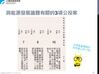 Copyright 2018 ITRI 工業技術研究院
圈
選
欄
(X)
不
同
意
()
同
意 (X)
不
同
意
()
同
意
(X)
不
同
意
()
同
意
同
意
不
同
意
欄
7 8 16
編
號
欄
你
是
否
同
意
以
「
平
均
每
年
至
少
降
低
1%
」
之
方
式
逐
年
降
低
火
力
發
電
廠
發
電
量
？
您
是
否
同
意
確
立
「
停
止
新
建
、
擴
建
任
何
燃
煤
發
電
廠
或
發
電
機
組
（
包
括
深
澳
電
廠
擴
建
）
」
之
能
源
政
策
？
您
是
否
同
意
：
廢
除
電
業
法
第
95條
第
1
項
，
即
廢
除
「
核
能
發
電
設
備
應
於
中
華
民
國
一
百
十
四
年
以
前
，
全
部
停
止
運
轉
」
之
條
文
？
主
文
欄
與能源發展議題有關的3項公投案
6
 