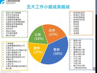 Copyright 2018 ITRI 工業技術研究院
五大工作小組成員組成
60
政府
(23%)
學研
(38%)
公民
(18%)
產業
(20%)
• 工業總會
• 台灣積體電路製造公司
• 台電公司
• 冷凍空調技師全國聯合會
• 台灣化學纖維公司
• 太陽光電同業公會
• 資誠永續發展服務公司
• 中鋼公司
• 台灣國際造船公司
• 上緯公司
• 太陽光電發電系統商業同
業公會
• 綠色公民行動聯盟
• 地球公民基金會
• 主婦聯盟基金會
• 台灣環境保護聯盟
• 台灣再生能源推動聯盟
• 媽媽監督核電廠聯盟
• 荒野保護協會
• 綠色和平
• Open Data
• 泛科學新聞網
• 陽光伏特家
• 經濟部能源局
• 經濟部工業局
• 經濟部國營會
• 經濟部技術處
• 國發會
• 財政部
• 內政部
• 交通部
• 科技部
• 金管會
• 臺灣大學
• 成功大學
• 政治大學
• 臺北大學
• 高雄師範大學
• 臺灣科技大學
• 臺北商業大學
• 中山大學
• 中正大學
• 中興大學
• 中原大學
• 健行科技大學
• 工業技術研究院
 