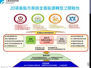 Copyright 2018 ITRI 工業技術研究院
63
20項重點方案與全面能源轉型之關聯性
產業發展
能源轉型目標與關鍵指標
能源安全 綠色經濟 環境永續 社會公平
 2025電力配比20-50-30
 2019備用容量>15%
 2025能源密集度年均改善2.4%
 2025電力密集度年均改善2%
 綠能投資2.2兆
 創造就業人數13.8萬
 2024智慧電表300萬戶
 2025化學電池儲能590MW
 2025非核家園
 2025台電空污排放減少35%
 2025電力排放係數0.394公斤/度
 電業改革 開放綠電
 能源轉型 全民參與
 推動能源稅制(能源稅)
創能
(供給端)
儲能及
智慧系統整合
(系統端)
節能
(需求端)
 民生部門節能計畫
 工業部門能效提升計畫
 建築部門節能計畫
 運輸部門節能計畫
 節能目標暨路徑規劃
 太陽光電推動方案
 風力發電推動方案
 地熱及其他再生能源推動方案
 擴大天然氣供應與穩定計畫
 公民電廠推動方案
 穩定電力方案
 推動智慧電網
 推動電業改革
 新及再生能源推動配套方案
 再生能源產業推動計畫 ■ 能源國家型科技計畫
 沙崙綠能科學城科技聯合研究中心及示範場域
配套措施
 全方位協助地方能源治理 ■建構參與式能源治理機制 ■ 推動能源稅
 
