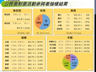 Copyright 2018 ITRI 工業技術研究院
公民面對面活動參與者抽樣結果
身份別 性別
原住民 目標 1.7% 需 3 人
抽出 3 人 (1.5%)
新住民 目標 1.1% 需 2 人
抽出 1 人 (0.5%)
*新住民僅 1 人報名
男
57%
女
43%
*單一性別不少於1/3
教育
國小 5% 抽出 10 人 (5%)
國中 2% 抽出 4 人 (2%)
高中 17% 抽出 33 人 (17%)
大學 49% 抽出 97 人 (49%)
研究所 28% 抽出 56 人 (28%)
*高中職以下不少於10%
城鄉
北城 40.30% 目標 81人 抽出 76 人 (38.0%)
北鄉 0.60% 目標 1人 抽出 1 人 (0.5%)
中城 29.60% 目標 59人 抽出 67 人 (33.5%)
中鄉 1.40% 目標 3人 抽出 3 人 (1.5%)
南城 23.10% 目標 46人 抽出 43 人 (21.5%)
南鄉 1.80% 目標 4人 抽出 3 人 (1.5%)
東部 1.70% 目標 3人 抽出 4 人 (2.0%)
離島 1.10% 目標 2人 抽出 3 人 (1.5%)
年齡
60歲以上 16.7% 目標 33 人 抽出 35 人 (17.5%)
40-59歲 34.7% 目標 69 人 抽出 63 人 (31.5%)
25-39歲 33.9% 目標 68 人 抽出 69 人 (34.5%)
18-24歲 14.0% 目標 28 人 抽出 33 人 (16.5%)
60歲以上
17%
40-59歲
31%
25-39歲
35%
18-24歲
17%
66
 