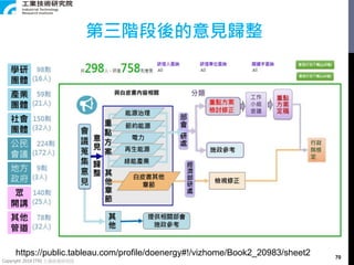 Copyright 2018 ITRI 工業技術研究院
第三階段後的意見歸整
https://public.tableau.com/profile/doenergy#!/vizhome/Book2_20983/sheet2 70
學研
團體
產業
團體
社會
團體
公民
會議
地方
政府
眾
開講
其他
管道
 