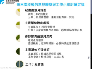 Copyright 2018 ITRI 工業技術研究院
71
秘書處意見歸整
總計：758則意見
分類：白皮書整體、重點推動方案、其他
主責單位流向處理
主責單位：9個部會單位
分類：白皮書整體及各章節、20個重點推動方案
跨部會溝通意見流向
意見處理協調
協調機制：能源局歸類，必要時請能源辦協調
主責單位初稿修訂
主責單位：依據意見修訂初稿
工作會議：檢視初稿，完成方案
工作小組會議
第三階段後的意見歸整與工作小組討論定稿
 