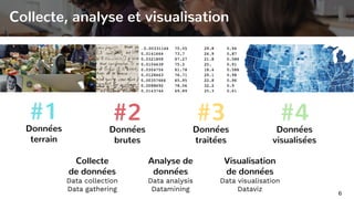 Collecte
de données
Data collection
Data gathering
Analyse de
données
Data analysis
Datamining
Visualisation
de données
Data visualisation
Dataviz
Collecte, analyse et visualisation
Données
brutes
#2Données
terrain
#1
Données
visualisées
#4
Données
traitées
#3
6
 