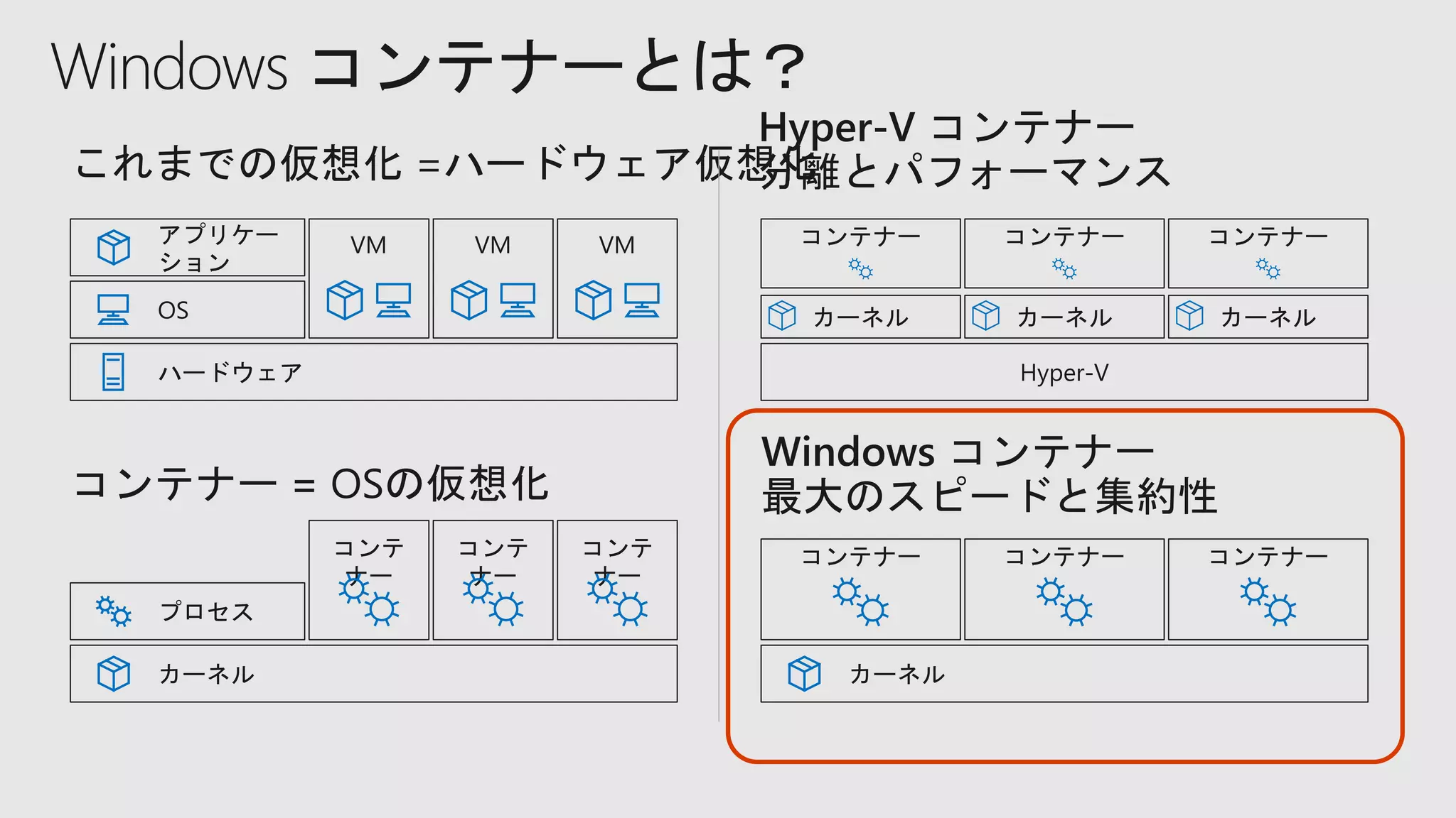Windows コンテナーとは？
 