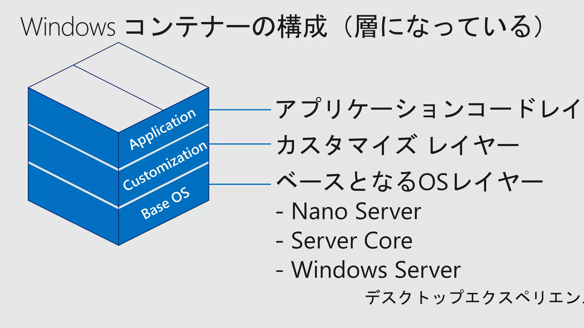 Windows コンテナーの構成（層になっている）
 