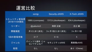 運営比較
ssmjp Security-JAWS X-Tech JAWS
コミュニティ参加者
2018/11/04現在
1886人(connpass) 1313人(doorkeeper) 634人(doorkeeper)
リーダー @yakumo3 南原 正樹 吉江 瞬
開催頻度 月1(たまに派生) 3ヶ月1回(たまに派生) 3ヶ月に1回
1回の登壇者数 3〜7 5〜6 5
ジャンル
ITインフラ運用 じゃ
ないですよね？
セキュリティxAWS 異業種xAWS
配信 なし なし あり（Chime)
 