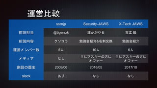 運営比較
ssmjp Security-JAWS X-Tech JAWS
前説担当 @tigerszk 誰かがやる 吉江 瞬
前説内容 クソコラ 勉強会紹介&名刺交換 勉強会紹介
運営メンバー数 5人 10人 6人
メディア なし
主にアスキーの方に
オファー
主にアスキーの方に
オファー
創設の歴史 2009/06 2016/05 2017/10
slack あり なし なし
 