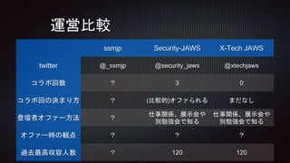 運営比較
ssmjp Security-JAWS X-Tech JAWS
twitter @_ssmjp @security_jaws @xtechjaws
コラボ回数 ？ 3 0
コラボ回の決まり方 ？ (比較的)オファられる まだなし
登壇者オファー方法 ？
仕事関係、展示会や
別勉強会で知る
仕事関係、展示会や
別勉強会で知る
オファー時の観点 ？ ？ ？
過去最高収容人数 ？ 120 120
 