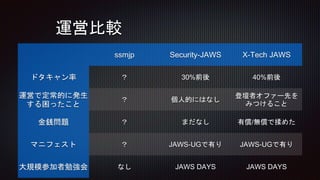 運営比較
ssmjp Security-JAWS X-Tech JAWS
ドタキャン率 ？ 30%前後 40%前後
運営で定常的に発生
する困ったこと
？ 個人的にはなし
登壇者オファー先を
みつけること
金銭問題 ？ まだなし 有償/無償で揉めた
マニフェスト ？ JAWS-UGで有り JAWS-UGで有り
大規模参加者勉強会 なし JAWS DAYS JAWS DAYS
 