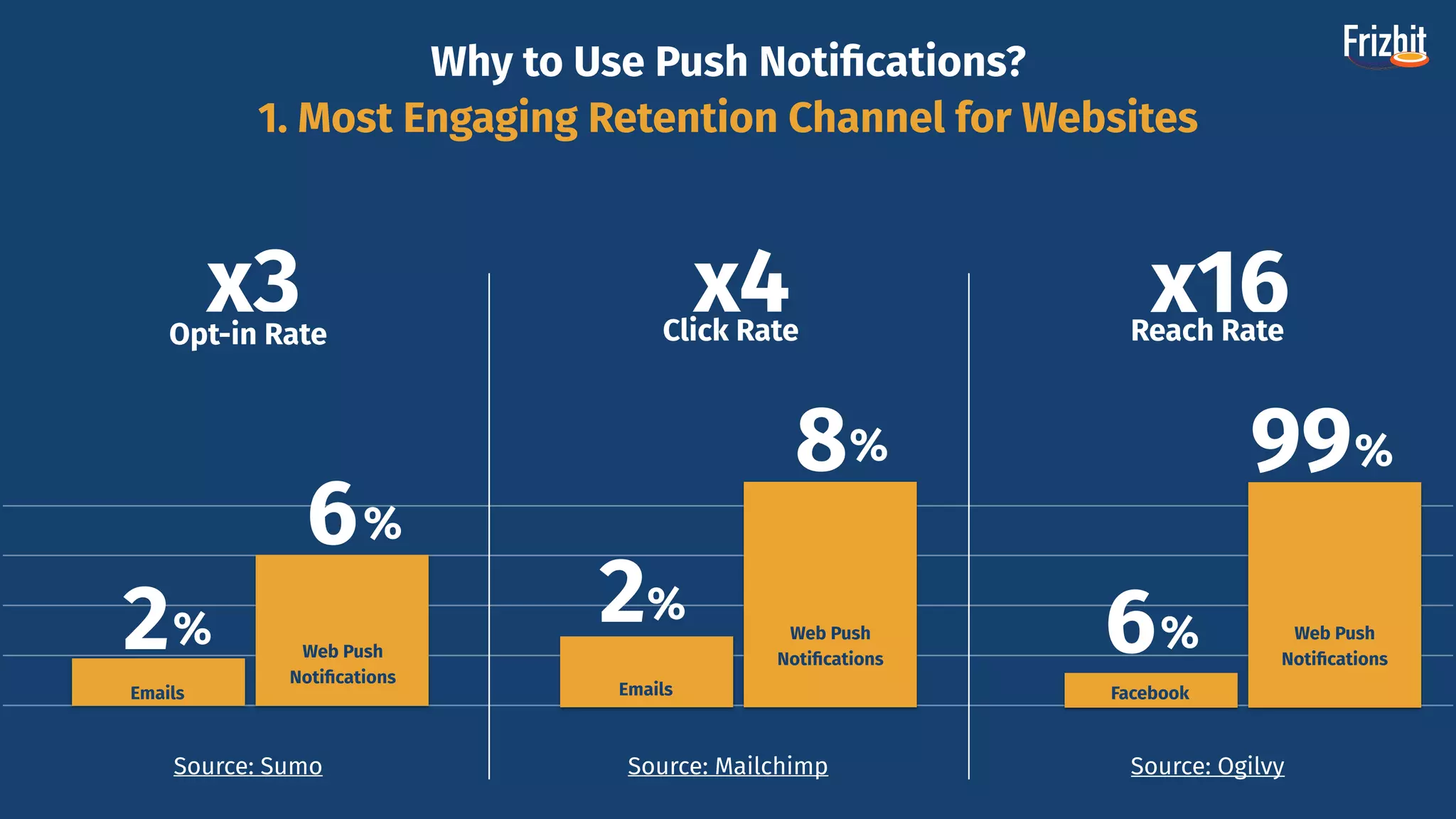 Emails
2%
8%
Click Rate
Emails
6%
Opt-in Rate
2% Web Push 
Notiﬁcations
Web Push 
Notiﬁcations
Reach Rate
Facebook
6%
99%
Web Push 
Notiﬁcations
Source: Sumo Source: Mailchimp Source: Ogilvy
x3 x4 x16
Why to Use Push Notiﬁcations?
1. Most Engaging Retention Channel for Websites
 