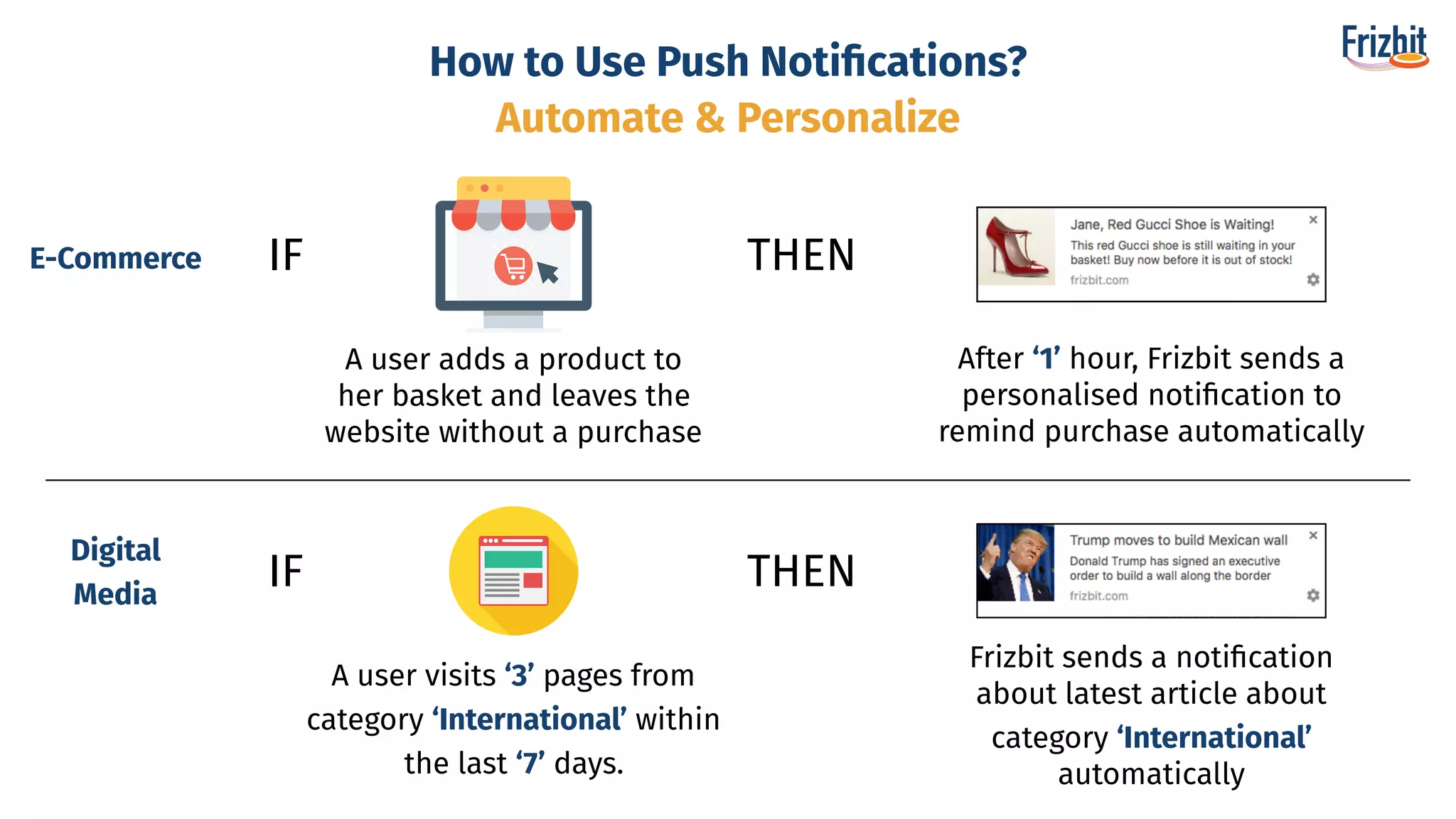 IF
A user adds a product to
her basket and leaves the
website without a purchase
THEN
After ‘1’ hour, Frizbit sends a
personalised notiﬁcation to
remind purchase automatically
IF
A user visits ‘3’ pages from
category ‘International’ within
the last ‘7’ days.
THEN
Frizbit sends a notiﬁcation
about latest article about
category ‘International’
automatically
E-Commerce
Digital
Media
How to Use Push Notiﬁcations?
Automate & Personalize
 