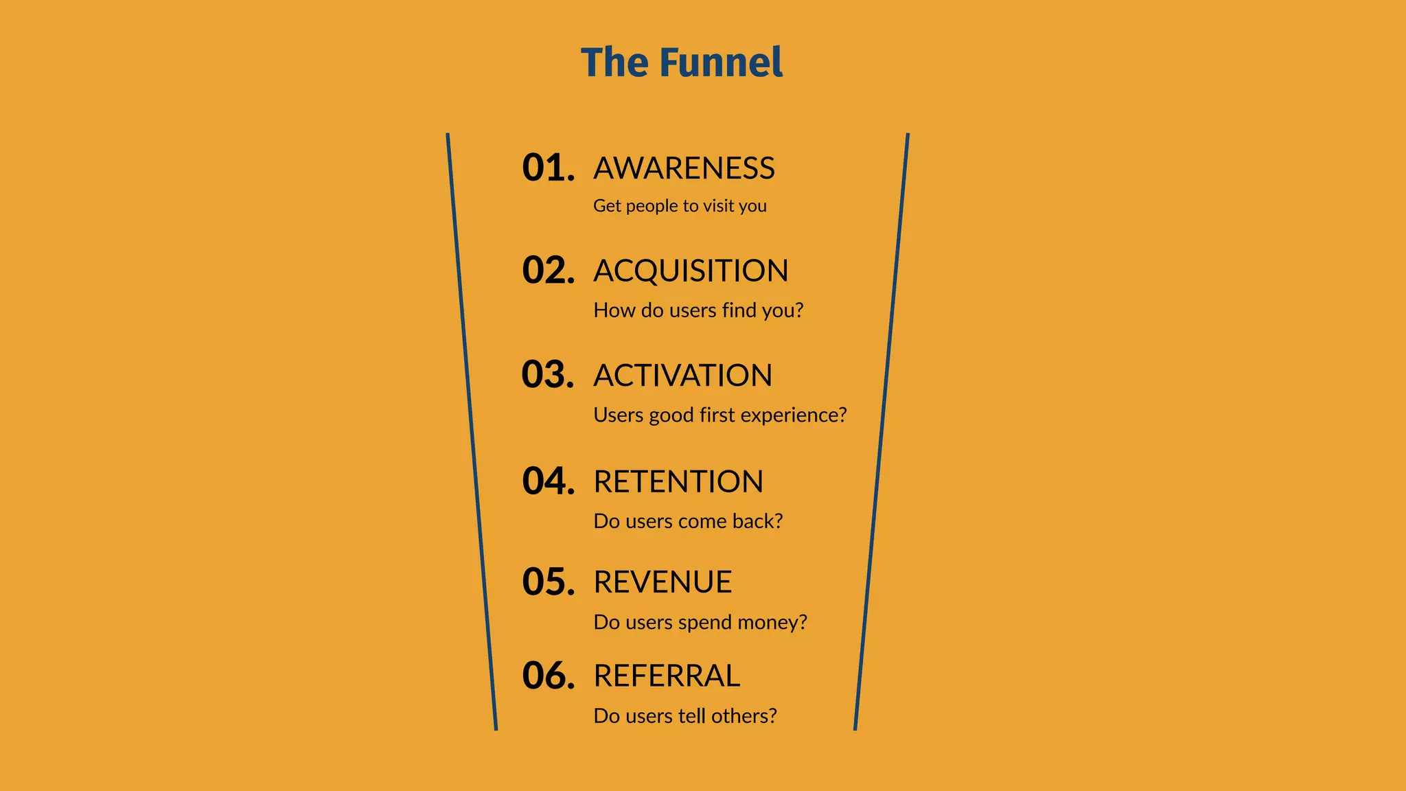 01. AWARENESS
Get people to visit you
02. ACQUISITION
How do users find you?
03. ACTIVATION
Users good first experience?
04. RETENTION
Do users come back?
05. REVENUE
Do users spend money?
06. REFERRAL
Do users tell others?
The Funnel
 