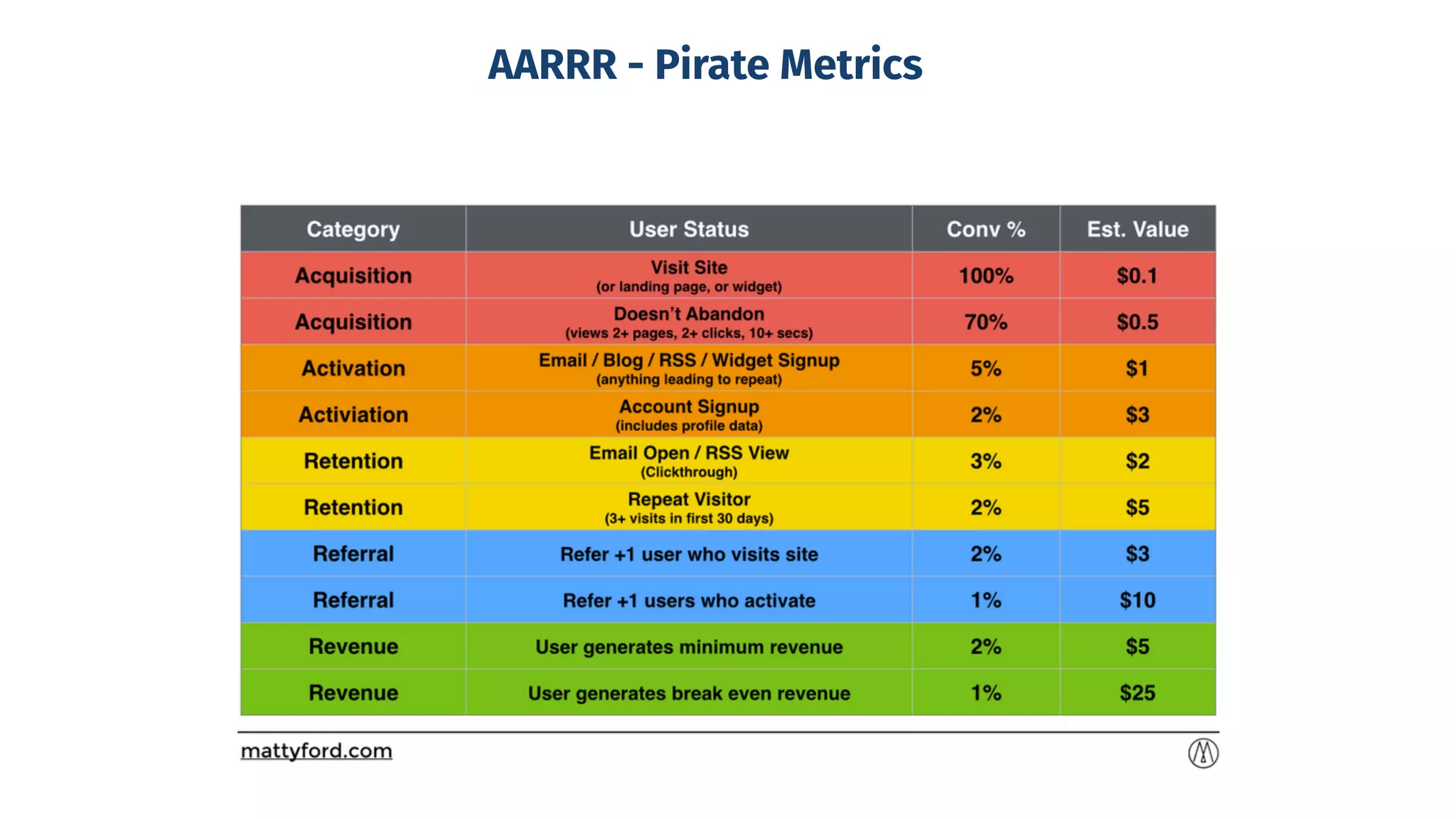 AARRR - Pirate Metrics
 