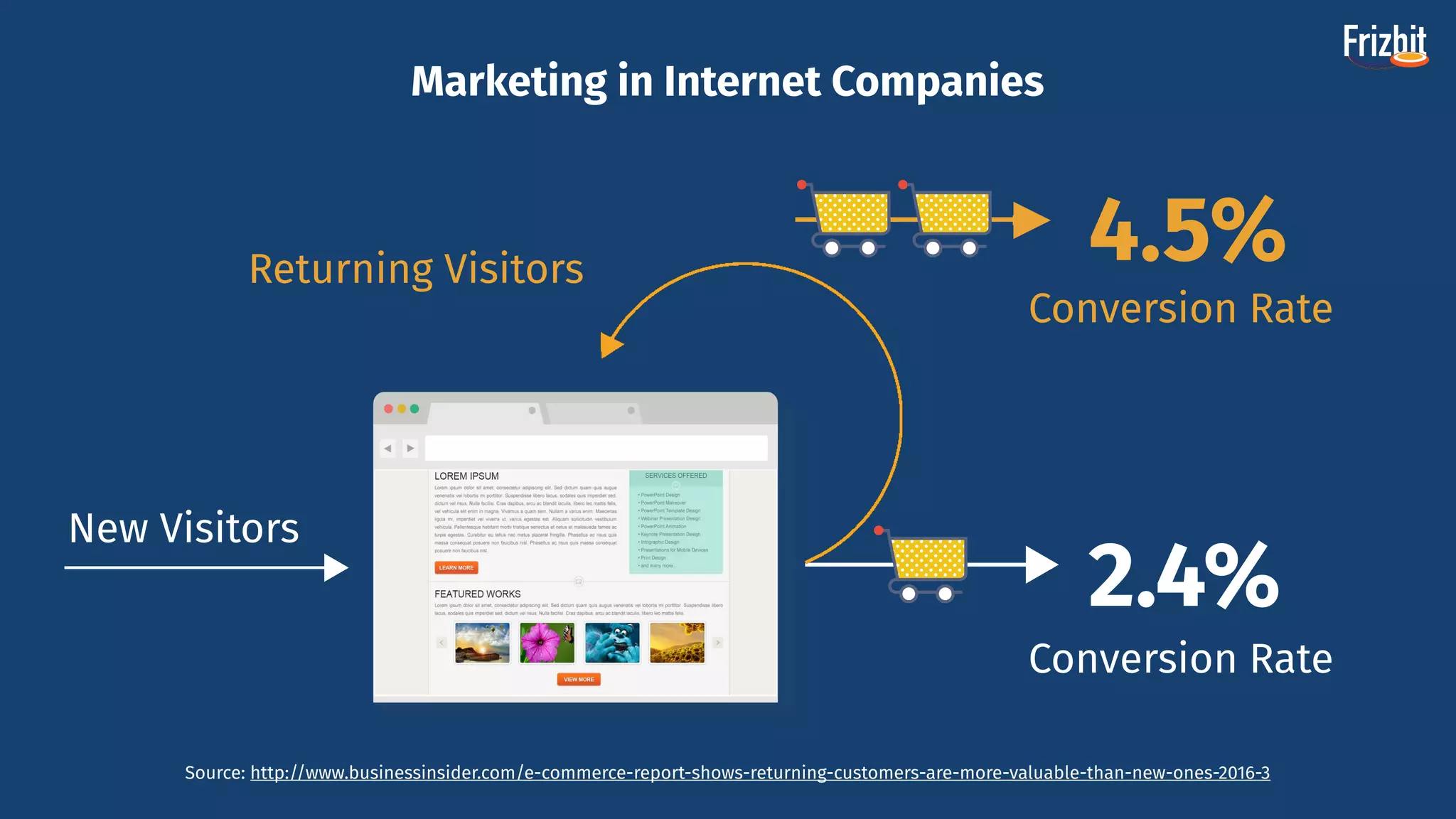 New Visitors
Marketing in Internet Companies
Conversion Rate
2.4%
Source: http://www.businessinsider.com/e-commerce-report-shows-returning-customers-are-more-valuable-than-new-ones-2016-3
Returning Visitors
Conversion Rate
4.5%
 
