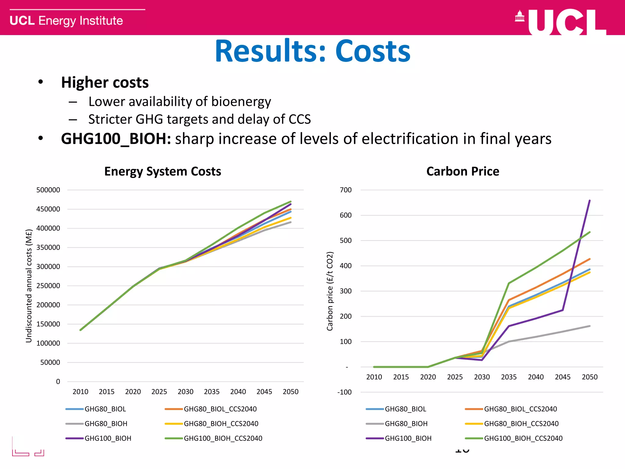 Results: Costs
• Higher costs
– Lower availability of bioenergy
– Stricter GHG targets and delay of CCS
• GHG100_BIOH: sharp increase of levels of electrification in final years
10
-100
-
100
200
300
400
500
600
700
2010 2015 2020 2025 2030 2035 2040 2045 2050
Carbonprice(£/tCO2)
Carbon Price
GHG80_BIOL GHG80_BIOL_CCS2040
GHG80_BIOH GHG80_BIOH_CCS2040
GHG100_BIOH GHG100_BIOH_CCS2040
0
50000
100000
150000
200000
250000
300000
350000
400000
450000
500000
2010 2015 2020 2025 2030 2035 2040 2045 2050
Undiscountedannualcosts(M£)
Energy System Costs
GHG80_BIOL GHG80_BIOL_CCS2040
GHG80_BIOH GHG80_BIOH_CCS2040
GHG100_BIOH GHG100_BIOH_CCS2040
 