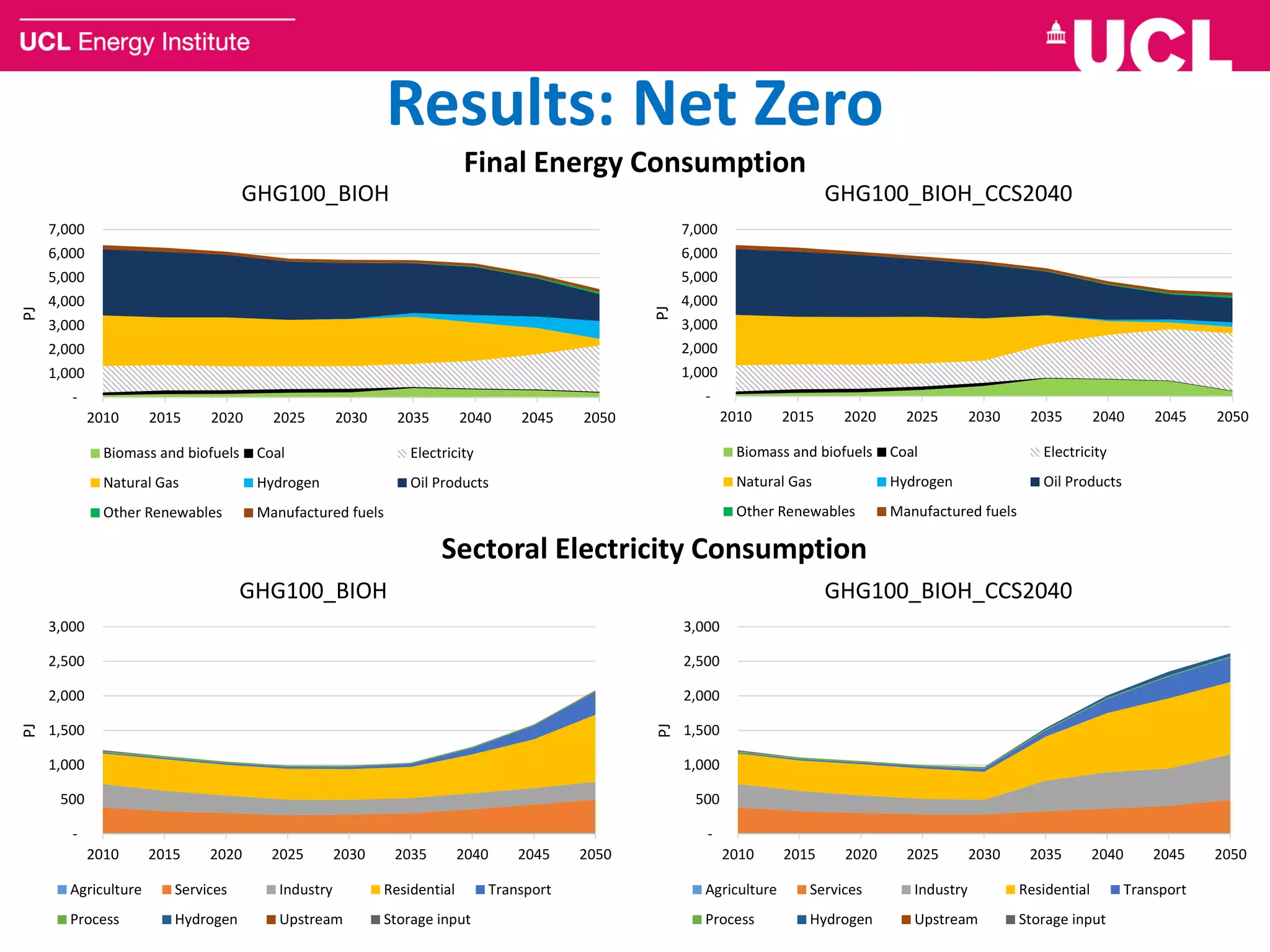 Results: Net Zero
11
-
1,000
2,000
3,000
4,000
5,000
6,000
7,000
2010 2015 2020 2025 2030 2035 2040 2045 2050
PJ
GHG100_BIOH
Biomass and biofuels Coal Electricity
Natural Gas Hydrogen Oil Products
Other Renewables Manufactured fuels
-
1,000
2,000
3,000
4,000
5,000
6,000
7,000
2010 2015 2020 2025 2030 2035 2040 2045 2050
PJ
GHG100_BIOH_CCS2040
Biomass and biofuels Coal Electricity
Natural Gas Hydrogen Oil Products
Other Renewables Manufactured fuels
-
500
1,000
1,500
2,000
2,500
3,000
2010 2015 2020 2025 2030 2035 2040 2045 2050
PJ
GHG100_BIOH
Agriculture Services Industry Residential Transport
Process Hydrogen Upstream Storage input
-
500
1,000
1,500
2,000
2,500
3,000
2010 2015 2020 2025 2030 2035 2040 2045 2050
PJ
GHG100_BIOH_CCS2040
Agriculture Services Industry Residential Transport
Process Hydrogen Upstream Storage input
Final Energy Consumption
Sectoral Electricity Consumption
 