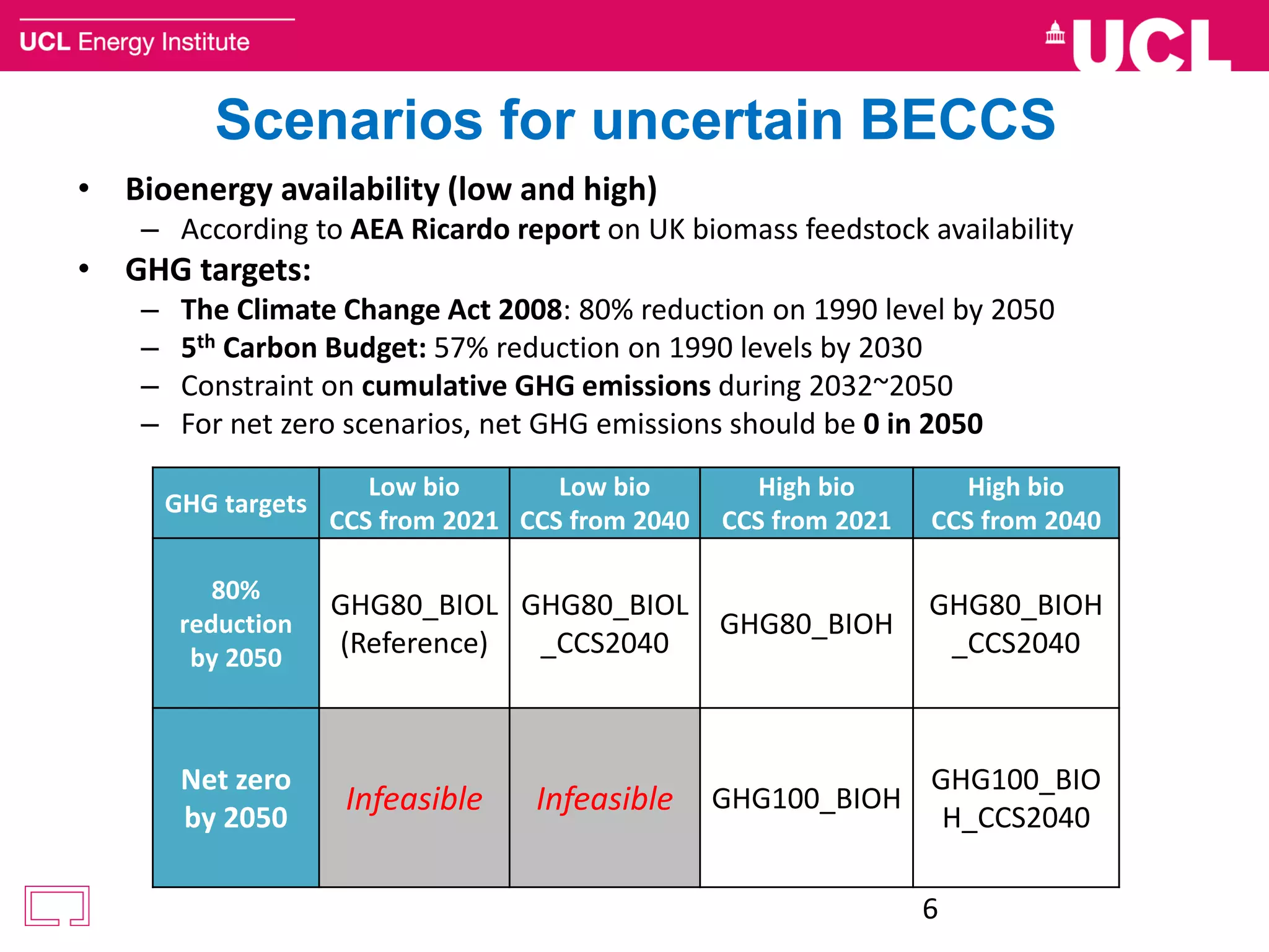Scenarios for uncertain BECCS
• Bioenergy availability (low and high)
– According to AEA Ricardo report on UK biomass feedstock availability
• GHG targets:
– The Climate Change Act 2008: 80% reduction on 1990 level by 2050
– 5th Carbon Budget: 57% reduction on 1990 levels by 2030
– Constraint on cumulative GHG emissions during 2032~2050
– For net zero scenarios, net GHG emissions should be 0 in 2050
GHG targets
Low bio
CCS from 2021
Low bio
CCS from 2040
High bio
CCS from 2021
High bio
CCS from 2040
80%
reduction
by 2050
GHG80_BIOL
(Reference)
GHG80_BIOL
_CCS2040
GHG80_BIOH
GHG80_BIOH
_CCS2040
Net zero
by 2050
Infeasible Infeasible GHG100_BIOH
GHG100_BIO
H_CCS2040
6
 