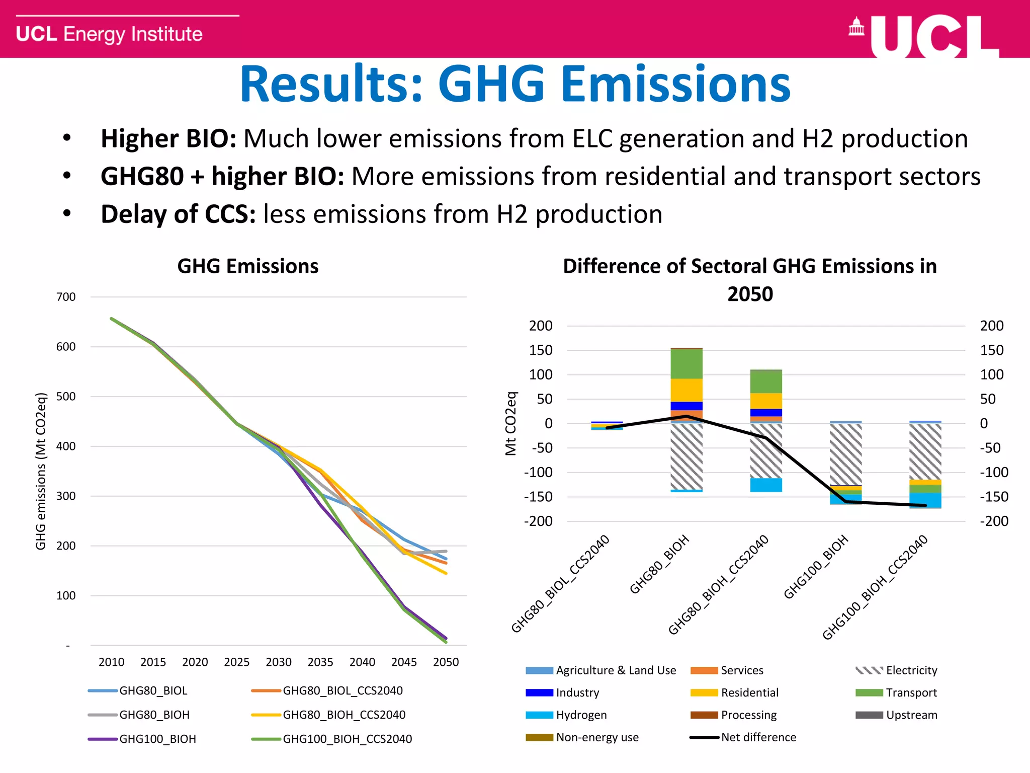 Results: GHG Emissions
• Higher BIO: Much lower emissions from ELC generation and H2 production
• GHG80 + higher BIO: More emissions from residential and transport sectors
• Delay of CCS: less emissions from H2 production
7
-
100
200
300
400
500
600
700
2010 2015 2020 2025 2030 2035 2040 2045 2050
GHGemissions(MtCO2eq)
GHG Emissions
GHG80_BIOL GHG80_BIOL_CCS2040
GHG80_BIOH GHG80_BIOH_CCS2040
GHG100_BIOH GHG100_BIOH_CCS2040
-200
-150
-100
-50
0
50
100
150
200
-200
-150
-100
-50
0
50
100
150
200
MtCO2eq
Difference of Sectoral GHG Emissions in
2050
Agriculture & Land Use Services Electricity
Industry Residential Transport
Hydrogen Processing Upstream
Non-energy use Net difference
 