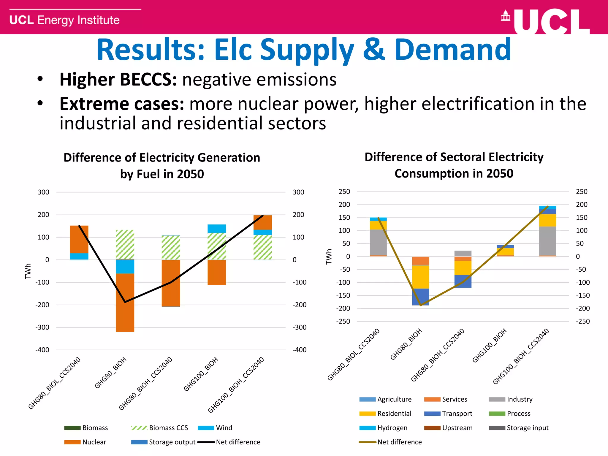 Results: Elc Supply & Demand
• Higher BECCS: negative emissions
• Extreme cases: more nuclear power, higher electrification in the
industrial and residential sectors
8
-400
-300
-200
-100
0
100
200
300
-400
-300
-200
-100
0
100
200
300
TWh
Difference of Electricity Generation
by Fuel in 2050
Biomass Biomass CCS Wind
Nuclear Storage output Net difference
-250
-200
-150
-100
-50
0
50
100
150
200
250
-250
-200
-150
-100
-50
0
50
100
150
200
250
TWh
Difference of Sectoral Electricity
Consumption in 2050
Agriculture Services Industry
Residential Transport Process
Hydrogen Upstream Storage input
Net difference
 