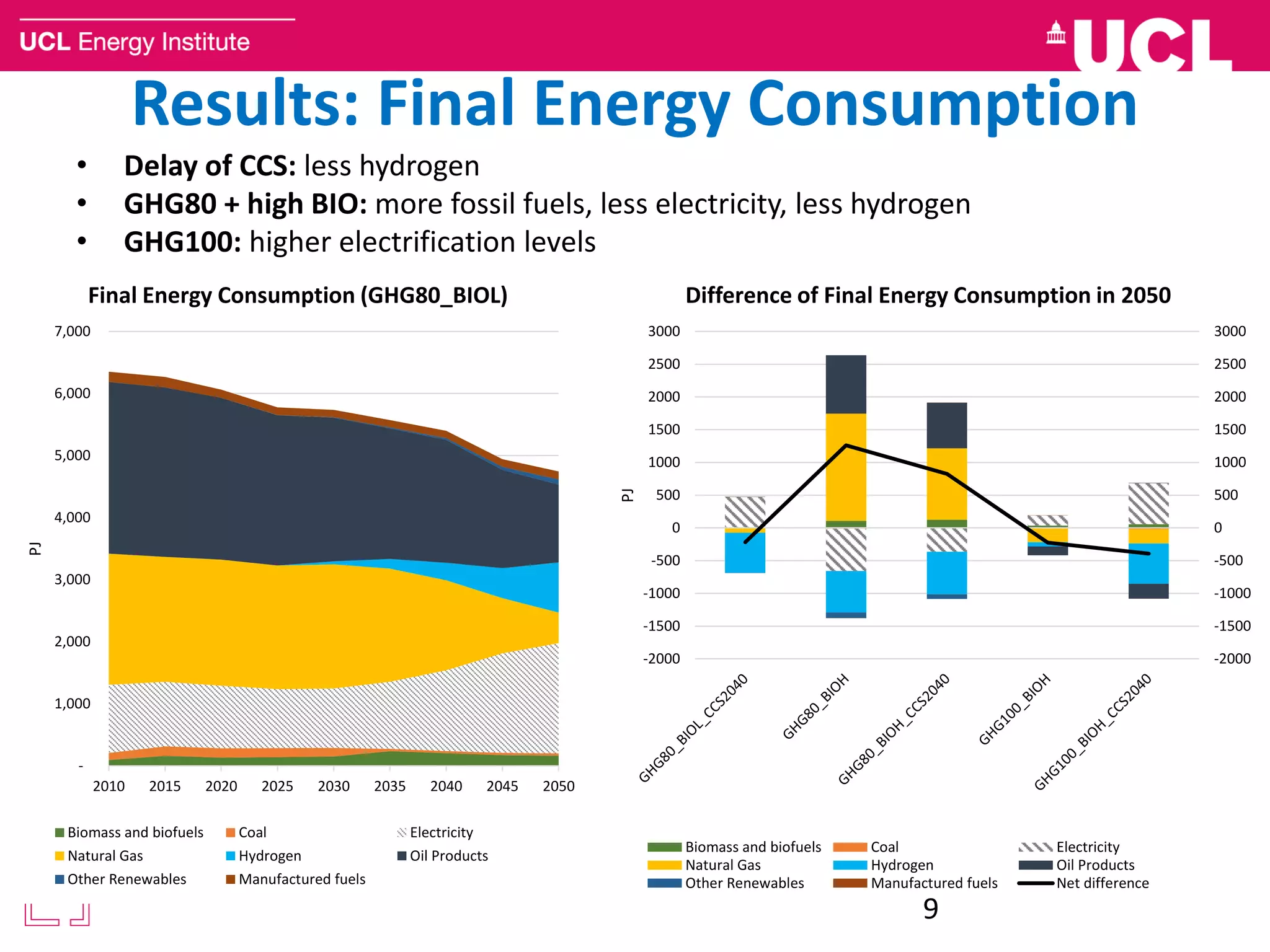 -2000
-1500
-1000
-500
0
500
1000
1500
2000
2500
3000
-2000
-1500
-1000
-500
0
500
1000
1500
2000
2500
3000
PJ
Difference of Final Energy Consumption in 2050
Biomass and biofuels Coal Electricity
Natural Gas Hydrogen Oil Products
Other Renewables Manufactured fuels Net difference
Results: Final Energy Consumption
• Delay of CCS: less hydrogen
• GHG80 + high BIO: more fossil fuels, less electricity, less hydrogen
• GHG100: higher electrification levels
9
-
1,000
2,000
3,000
4,000
5,000
6,000
7,000
2010 2015 2020 2025 2030 2035 2040 2045 2050
PJ
Final Energy Consumption (GHG80_BIOL)
Biomass and biofuels Coal Electricity
Natural Gas Hydrogen Oil Products
Other Renewables Manufactured fuels
 