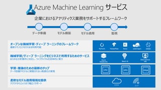 Azure
Databricks
Data Science
VM
オープンな機械学習・ディープ ラーニングのフレームワーク
最新テクノロジをそのまま利用可能
TensorFlow KerasPyTorch ONNS
クラウド エッジ
機械学習/ディープ ラーニングをビジネスで利用するためのサービス
あらゆる分析要件に対応し、ライフサイクルを効率的に実行
学習・推論のための最新のチップ
データ容量やモデルに制限されない高速化の実現
柔軟なモデル適用環境を提供
クラウドからエッジまで幅広くサポート
Azure Machine Learning サービス
データ準備 モデル構築 モデル適用 監視
Batch AI
scikit-learn
 