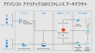 アドバンスト アナリティクスのリファレンス アーキテクチャ
バッチ データ
ストリーミング データ
モデル/提供インジェスト 格納 準備/トレーニング
インテリ
ジェント
アプリ
Power BI
Azure
Analysis
Services
Azure SQL
Data
Warehouse
Azure
Cosmos DB
Azure Blob StorageAzure Data Factory
Azure
HDInsight
(Apache Kafka) データ サイエンス/AI
データ エンジニアリング
Azure Databricks
 