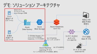 フライト
遅延データ
(CSV ファイル)
空港の
天候データ
(CSV ファイル)
Azure
Blob Storage
Azure
Data Factory
Azure Databricks
(Spark SQL)
地図上での
遅延予測の
視覚化
フライト遅延
Web ポータル
サード パーティ API
空港の天候予測
コンテナー化された
AI サービス
フライト遅延予測
ML モデルを作成、
トレーニング、エクスポート
Azure Machine
Learning サービス
トレーニング済みの ML モデルを格納、運用化
ML モデルを運用化
データを Blob Storage にコピー
バッチ スコアリングのために、
Databricks ノートブックを実行
統合ランタイム
オンプレミス データを
Azure Storage に移動
 