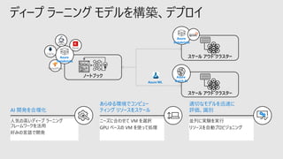 ディープ ラーニング モデルを構築、デプロイ
Azure ML
スケール アウト クラスター
Azure
Databricks
ノートブック
スケール アウト クラスター
Azure
Batch AI
Caffe2
CNTK
Keras
TensorFlow
ニーズに合わせて VM を選択
GPU ベースの VM を使って処理
並列に実験を実行
リソースを自動プロビジョニング
人気の高いディープ ラーニング
フレームワークを活用
好みの言語で開発
あらゆる環境でコンピュー
ティング リソースをスケール
適切なモデルを迅速に
評価、識別AI 開発を合理化
Azure
Databricks
 