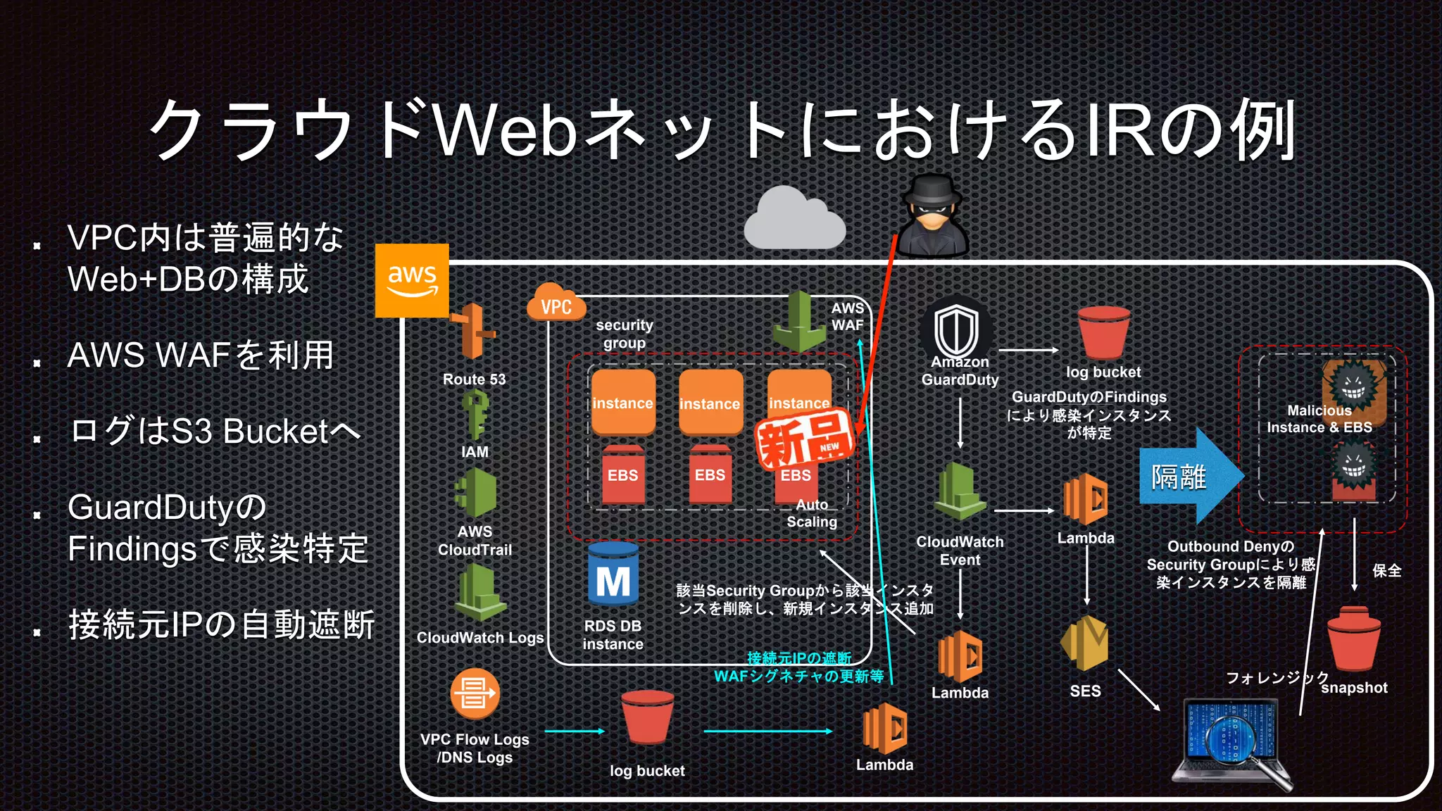 クラウドWebネットにおけるIRの例
snapshot
CloudWatch Logs
AWS
CloudTrail
IAM
AWS
WAF
SES
security
group
RDS DB
instance
Route 53
VPC Flow Logs
/DNS Logs
CloudWatch
Event
Lambda
Amazon
GuardDuty
隔離
log bucket
instance
EBS
instance instance
EBSEBS
Auto
Scaling
Malicious
Instance & EBS
log bucket
Lambda
保全
該当Security Groupから該当インスタ
ンスを削除し、新規インスタンス追加
Outbound Denyの
Security Groupにより感
染インスタンスを隔離
GuardDutyのFindings
により感染インスタンス
が特定
VPC内は普遍的な
Web+DBの構成
AWS WAFを利用
ログはS3 Bucketへ
GuardDutyの
Findingsで感染特定
接続元IPの自動遮断
Lambda
接続元IPの遮断
WAFシグネチャの更新等 フォレンジック
 