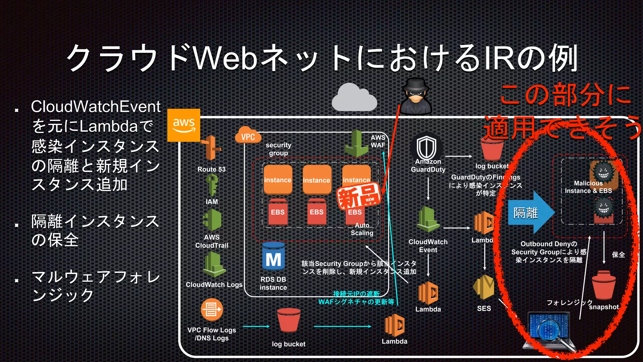 クラウドWebネットにおけるIRの例
snapshot
CloudWatch Logs
AWS
CloudTrail
IAM
AWS
WAF
SES
security
group
RDS DB
instance
Route 53
VPC Flow Logs
/DNS Logs
CloudWatch
Event
Lambda
Amazon
GuardDuty
隔離
log bucket
instance
EBS
instance instance
EBSEBS
Auto
Scaling
Malicious
Instance & EBS
log bucket
Lambda
保全
該当Security Groupから該当インスタ
ンスを削除し、新規インスタンス追加
Outbound Denyの
Security Groupにより感
染インスタンスを隔離
GuardDutyのFindings
により感染インスタンス
が特定
CloudWatchEvent
を元にLambdaで
感染インスタンス
の隔離と新規イン
スタンス追加
隔離インスタンス
の保全
マルウェアフォレ
ンジック 接続元IPの遮断
WAFシグネチャの更新等
Lambda
フォレンジック
この部分に
適用できそう
 