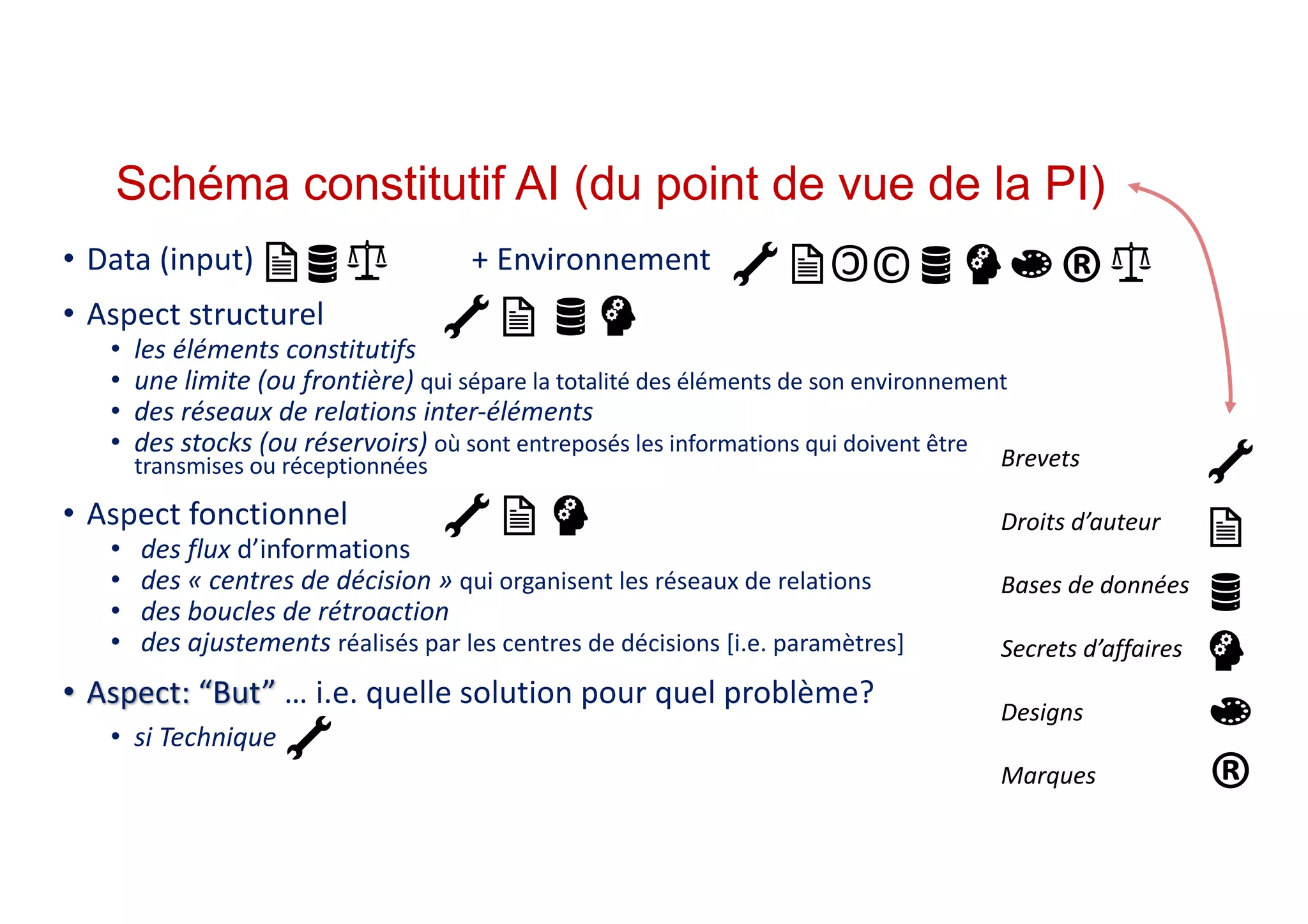• Data	(input)																												+	Environnement
• Aspect	structurel
• les	éléments	constitutifs
• une	limite	(ou	frontière)	qui	sépare	la	totalité	des	éléments	de	son	environnement
• des	réseaux	de	relations	inter-éléments
• des	stocks	(ou	réservoirs) où	sont	entreposés	les	informations	qui	doivent	être	
transmises	ou	réceptionnées
• Aspect	fonctionnel
• des	flux	d’informations
• des	« centres	de	décision »	qui	organisent	les	réseaux	de	relations
• des	boucles	de	rétroaction
• des	ajustements	réalisés	par	les	centres	de	décisions	[i.e.	paramètres]
• Aspect:	“But” …	i.e.	quelle	solution	pour	quel	problème?
• si Technique
Schéma constitutif AI (du point de vue de la PI)
Brevets
Droits	d’auteur
Bases	de	données
Secrets	d’affaires
Designs
Marques
®©
©
®
 